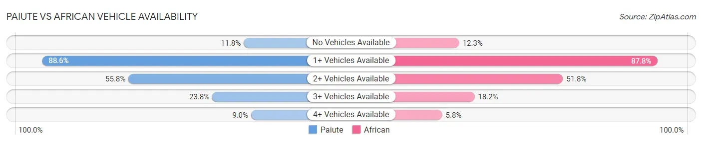 Paiute vs African Vehicle Availability