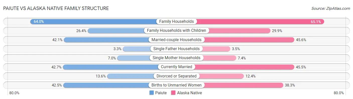 Paiute vs Alaska Native Family Structure