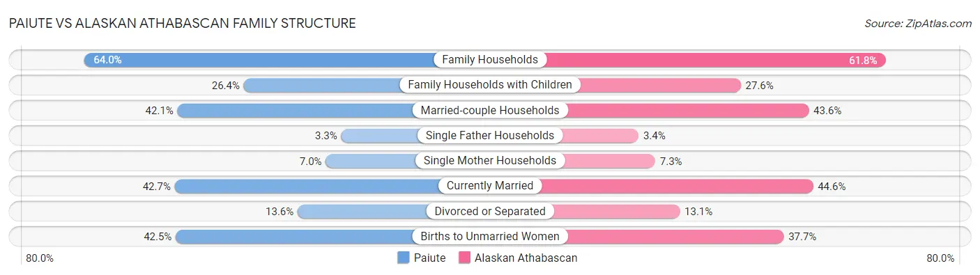 Paiute vs Alaskan Athabascan Family Structure