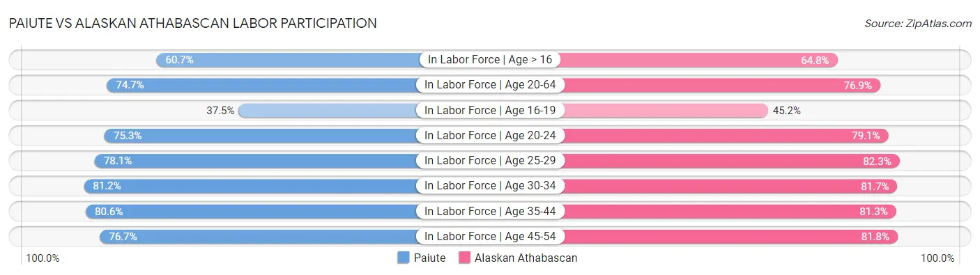 Paiute vs Alaskan Athabascan Labor Participation