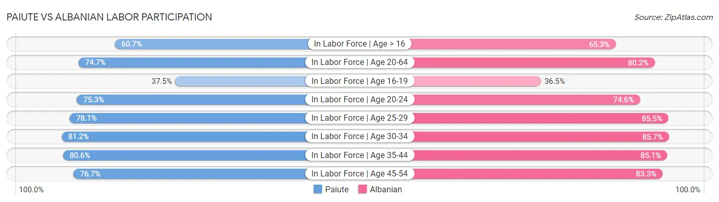 Paiute vs Albanian Labor Participation