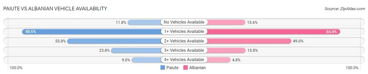 Paiute vs Albanian Vehicle Availability