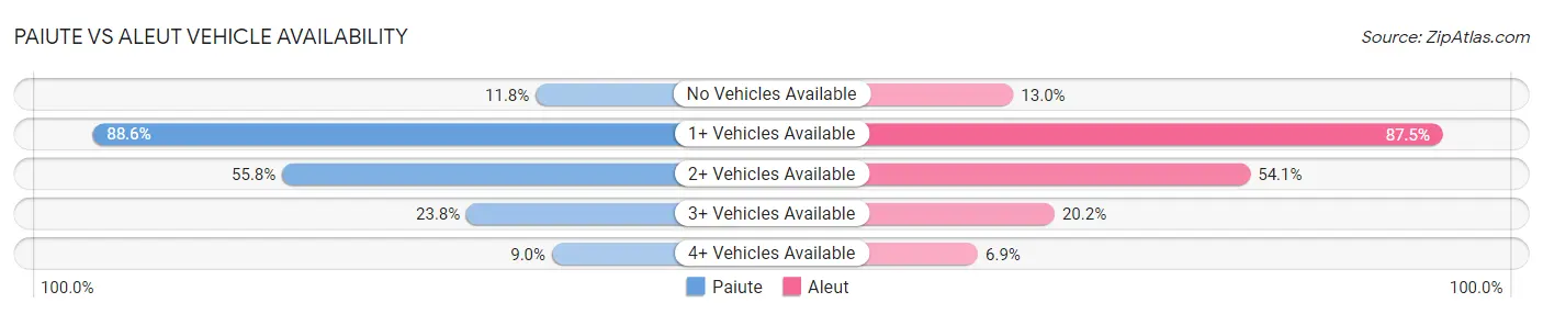 Paiute vs Aleut Vehicle Availability