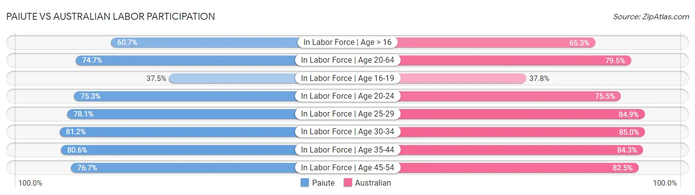 Paiute vs Australian Labor Participation