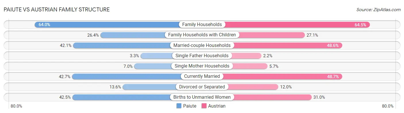 Paiute vs Austrian Family Structure