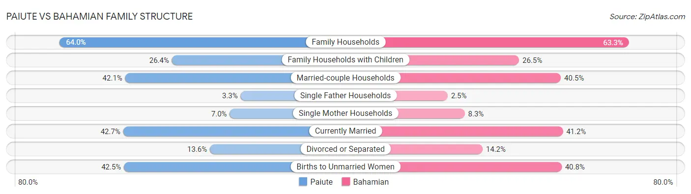 Paiute vs Bahamian Family Structure