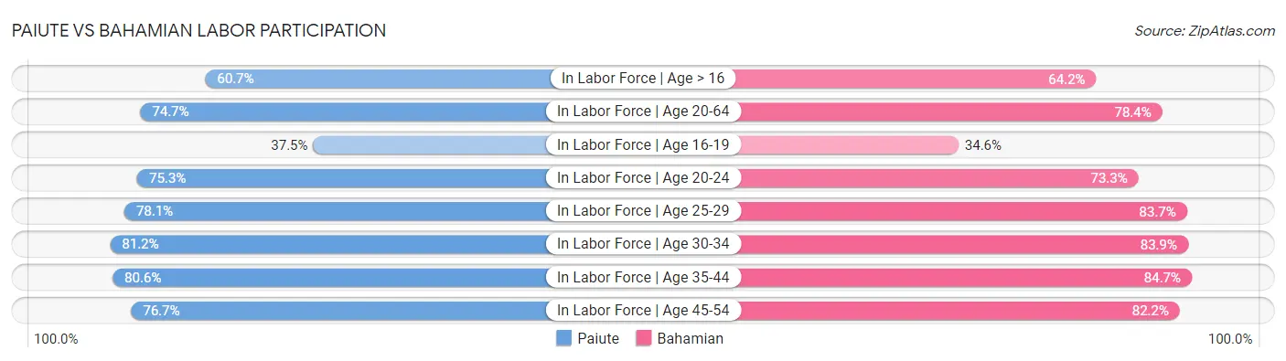 Paiute vs Bahamian Labor Participation
