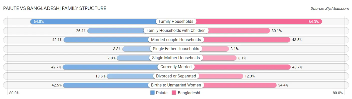 Paiute vs Bangladeshi Family Structure