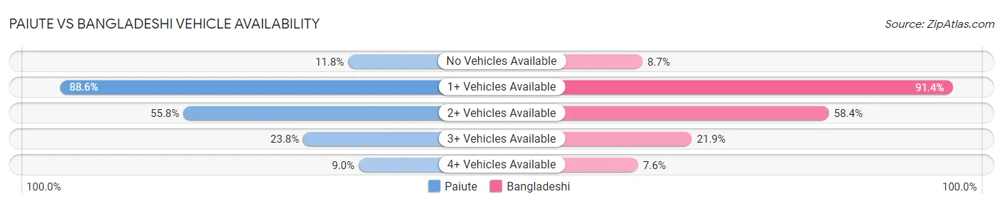 Paiute vs Bangladeshi Vehicle Availability