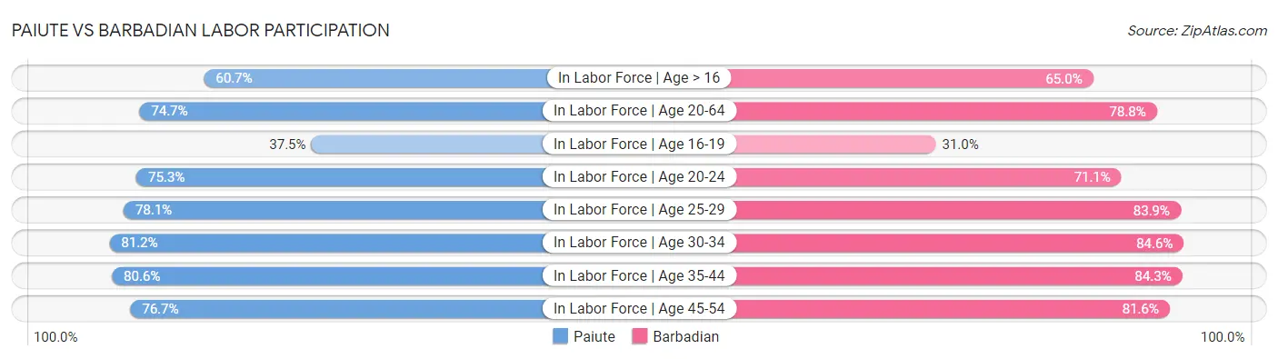 Paiute vs Barbadian Labor Participation