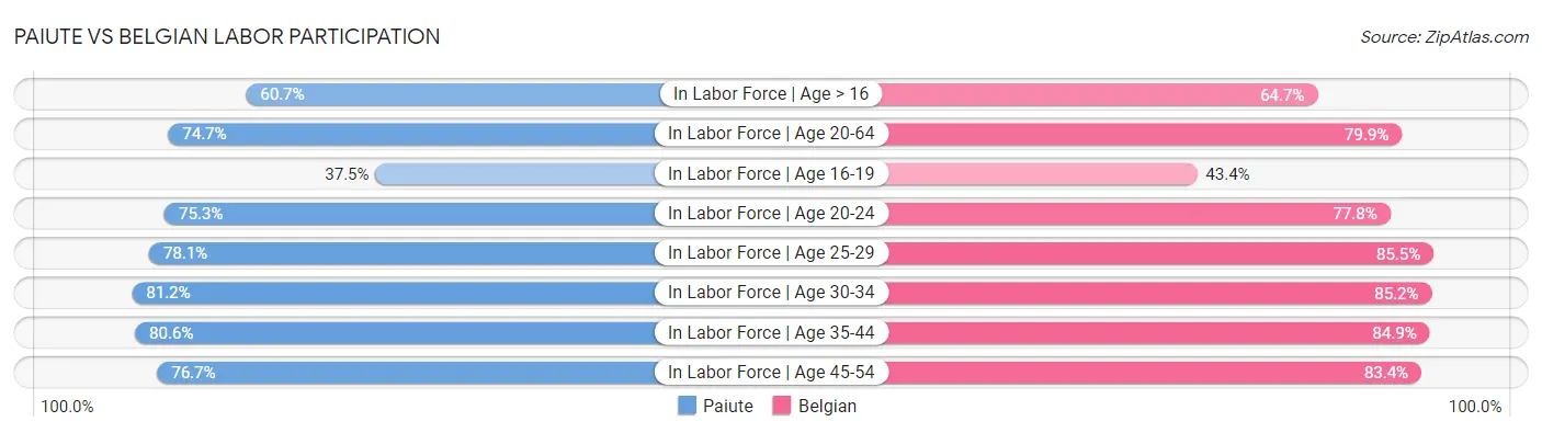 Paiute vs Belgian Labor Participation