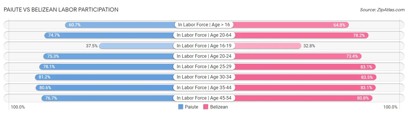Paiute vs Belizean Labor Participation