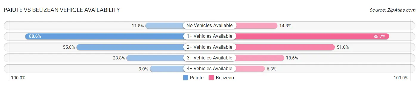 Paiute vs Belizean Vehicle Availability
