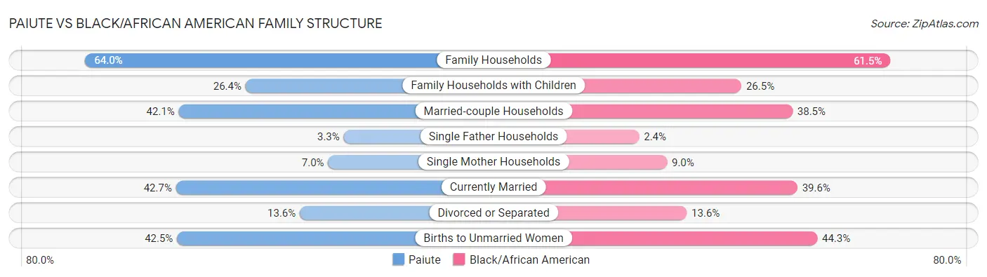 Paiute vs Black/African American Family Structure
