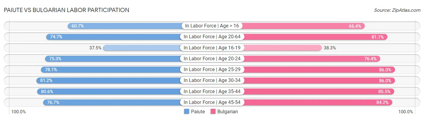 Paiute vs Bulgarian Labor Participation