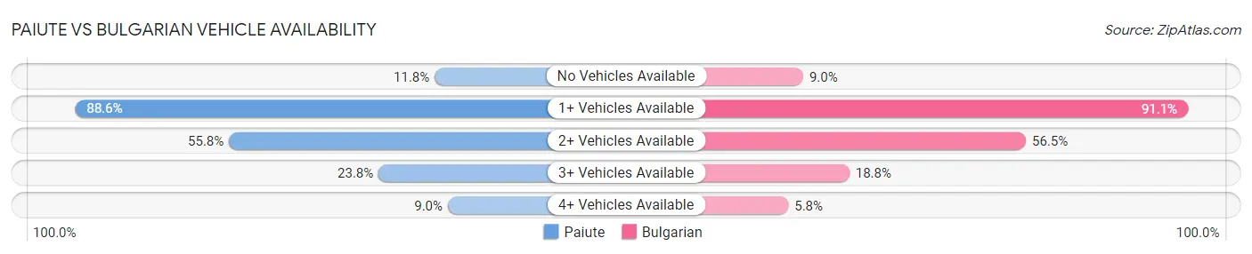 Paiute vs Bulgarian Vehicle Availability