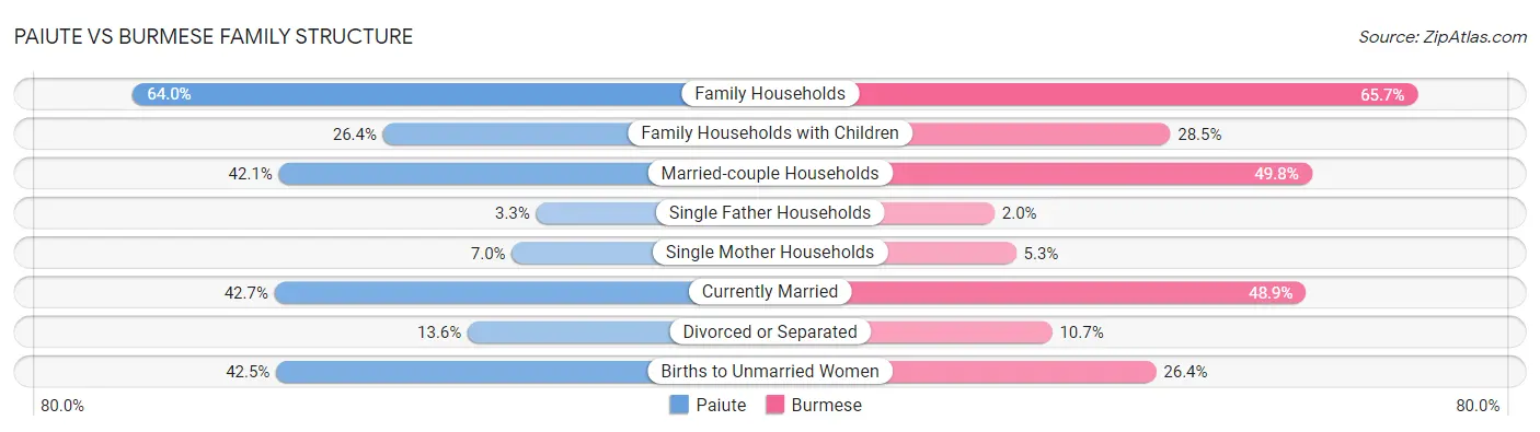 Paiute vs Burmese Family Structure
