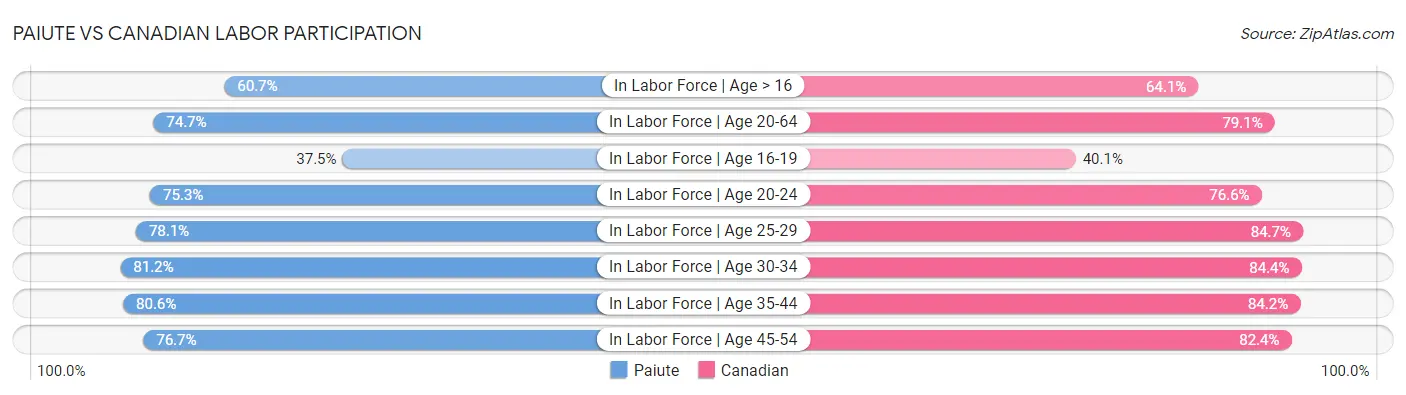 Paiute vs Canadian Labor Participation