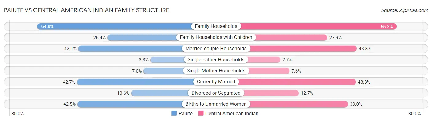 Paiute vs Central American Indian Family Structure
