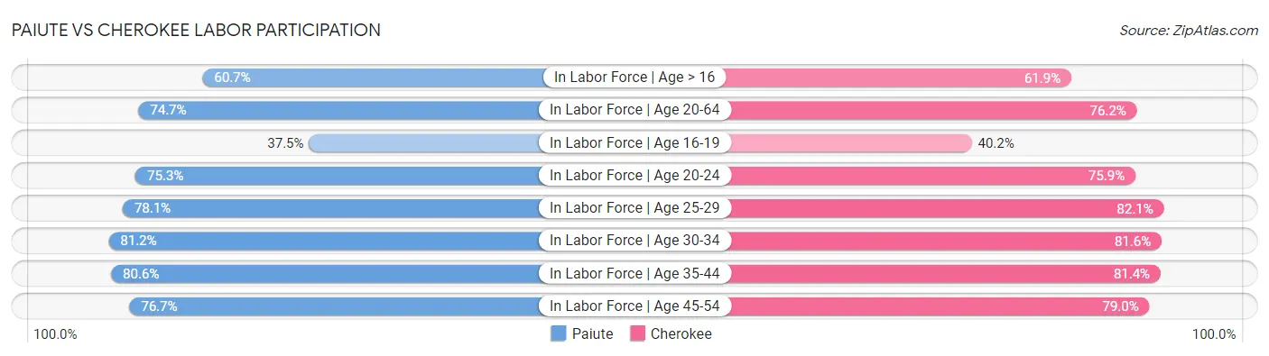 Paiute vs Cherokee Labor Participation