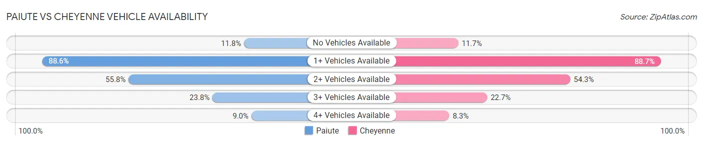 Paiute vs Cheyenne Vehicle Availability
