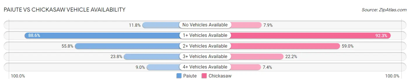 Paiute vs Chickasaw Vehicle Availability
