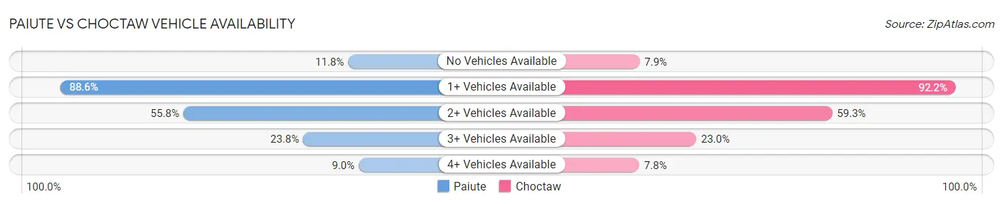 Paiute vs Choctaw Vehicle Availability