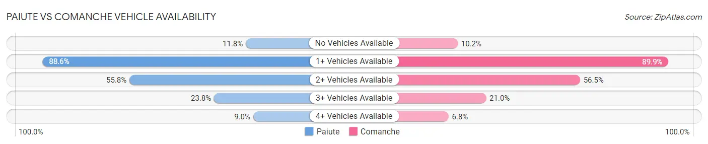 Paiute vs Comanche Vehicle Availability