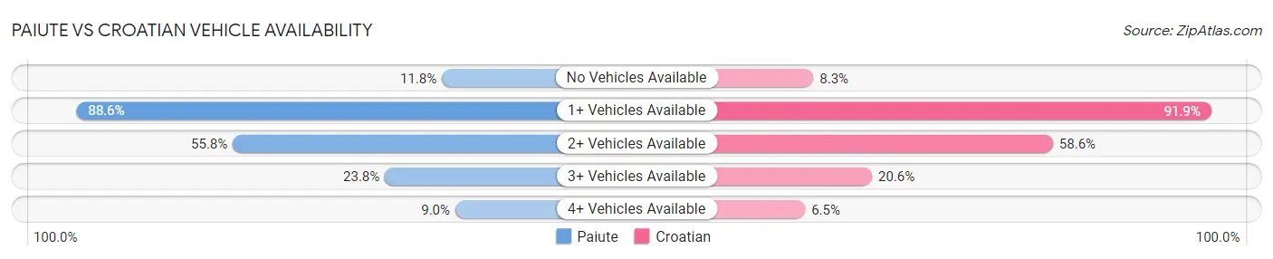 Paiute vs Croatian Vehicle Availability
