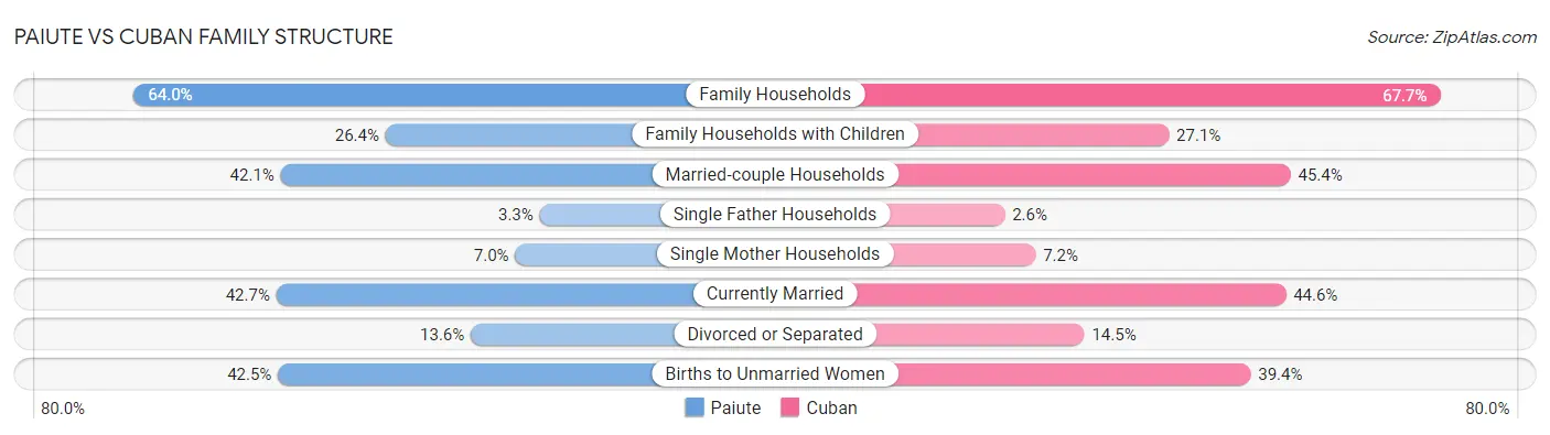 Paiute vs Cuban Family Structure