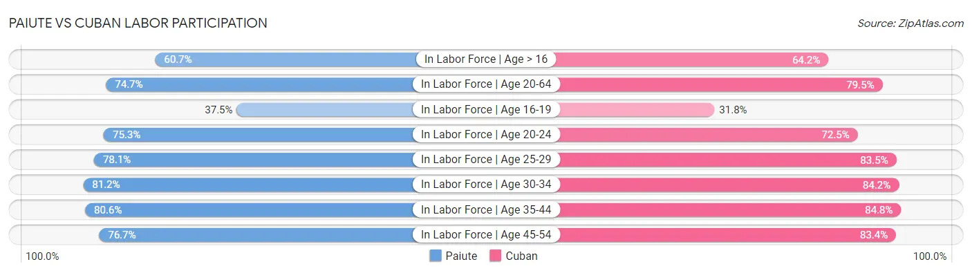 Paiute vs Cuban Labor Participation