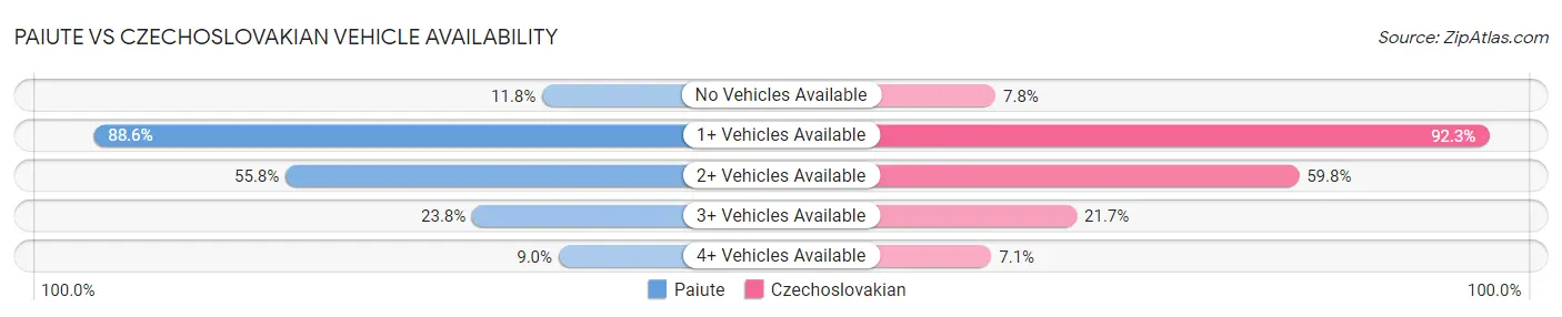 Paiute vs Czechoslovakian Vehicle Availability