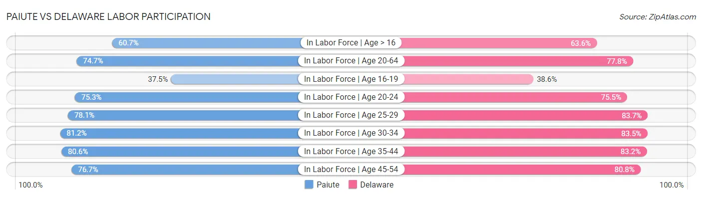 Paiute vs Delaware Labor Participation