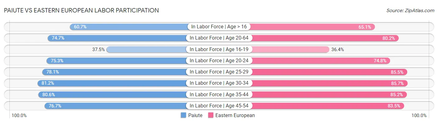 Paiute vs Eastern European Labor Participation