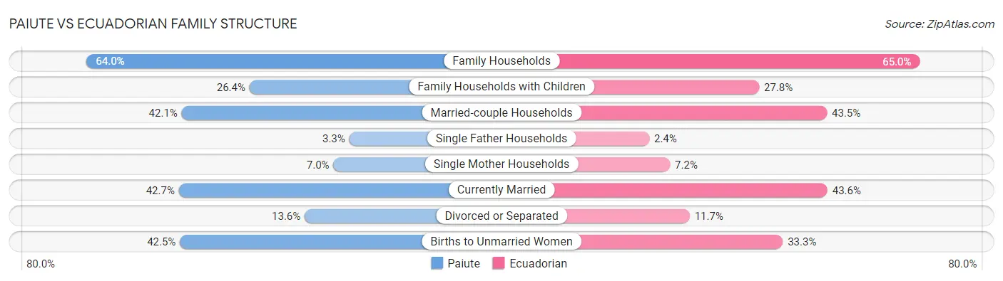 Paiute vs Ecuadorian Family Structure