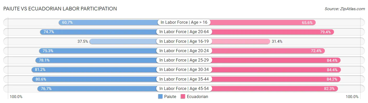 Paiute vs Ecuadorian Labor Participation