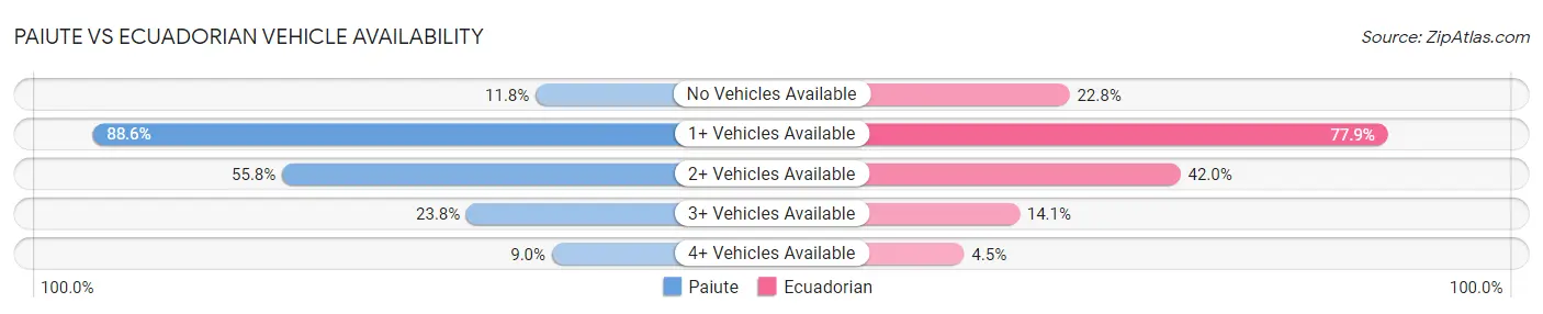 Paiute vs Ecuadorian Vehicle Availability