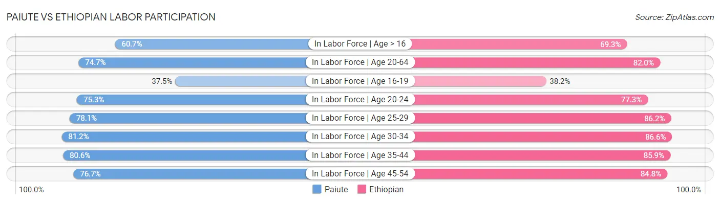 Paiute vs Ethiopian Labor Participation