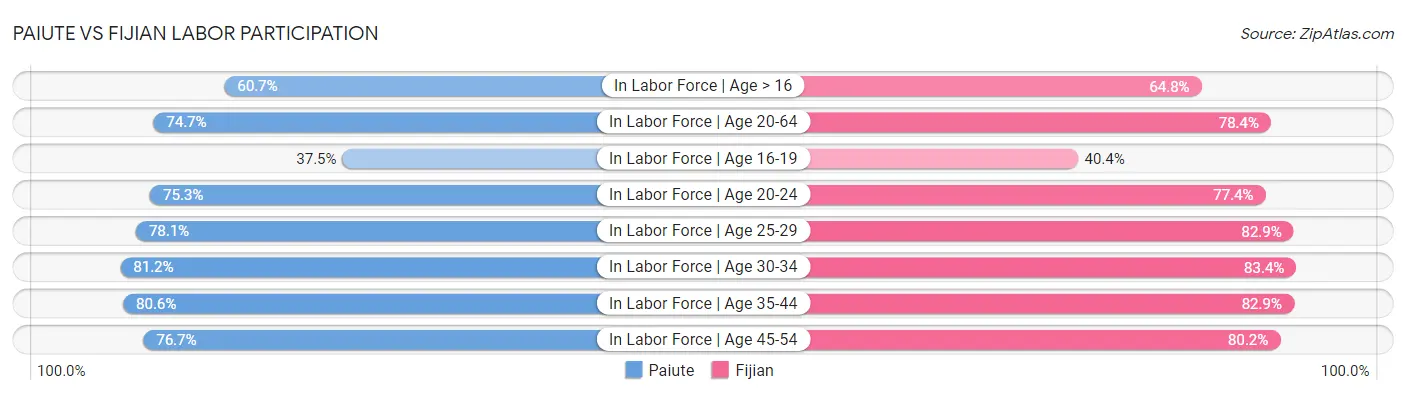 Paiute vs Fijian Labor Participation