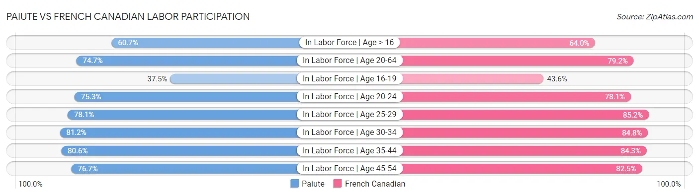 Paiute vs French Canadian Labor Participation