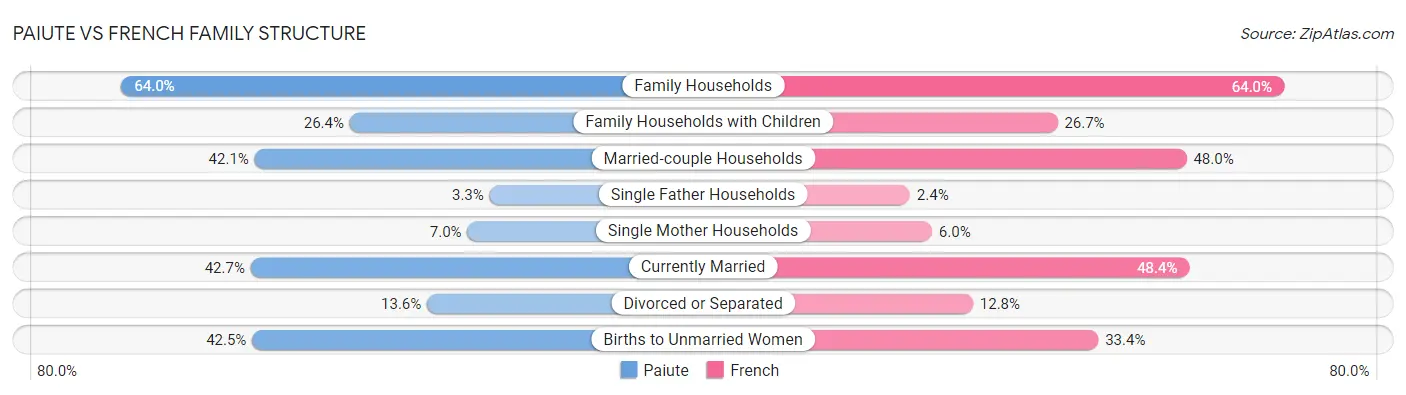 Paiute vs French Family Structure