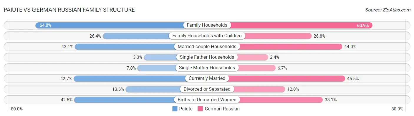 Paiute vs German Russian Family Structure