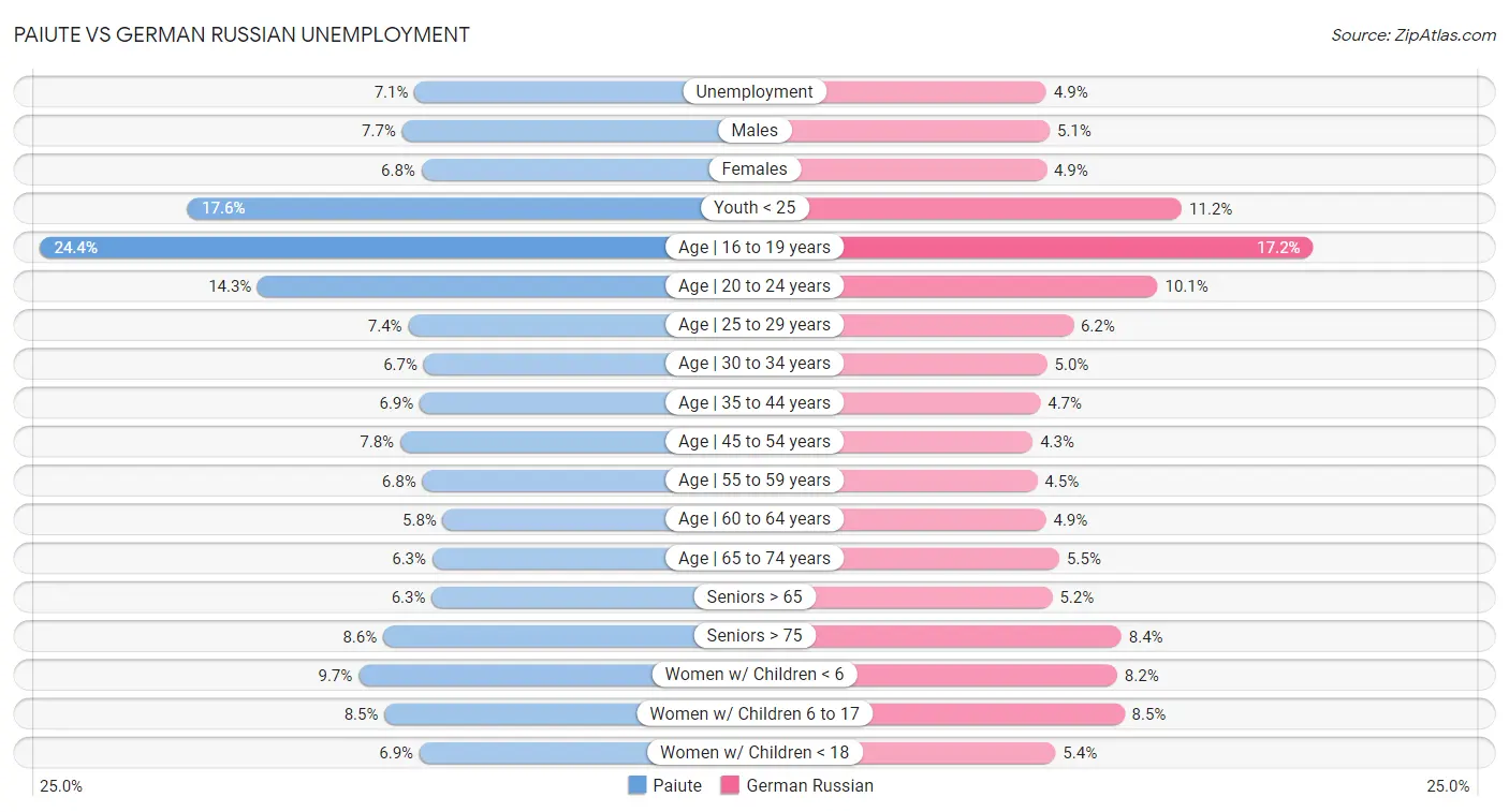 Paiute vs German Russian Unemployment
