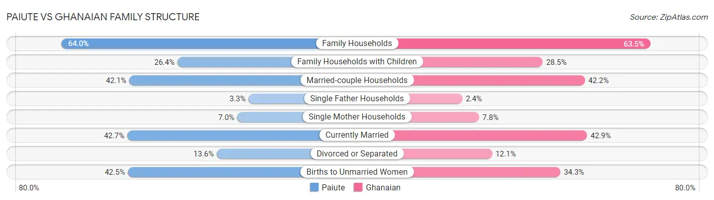 Paiute vs Ghanaian Family Structure