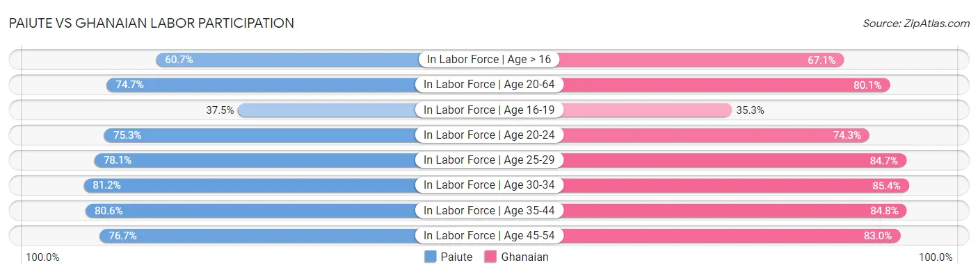 Paiute vs Ghanaian Labor Participation