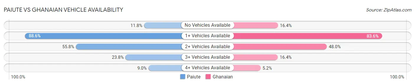 Paiute vs Ghanaian Vehicle Availability