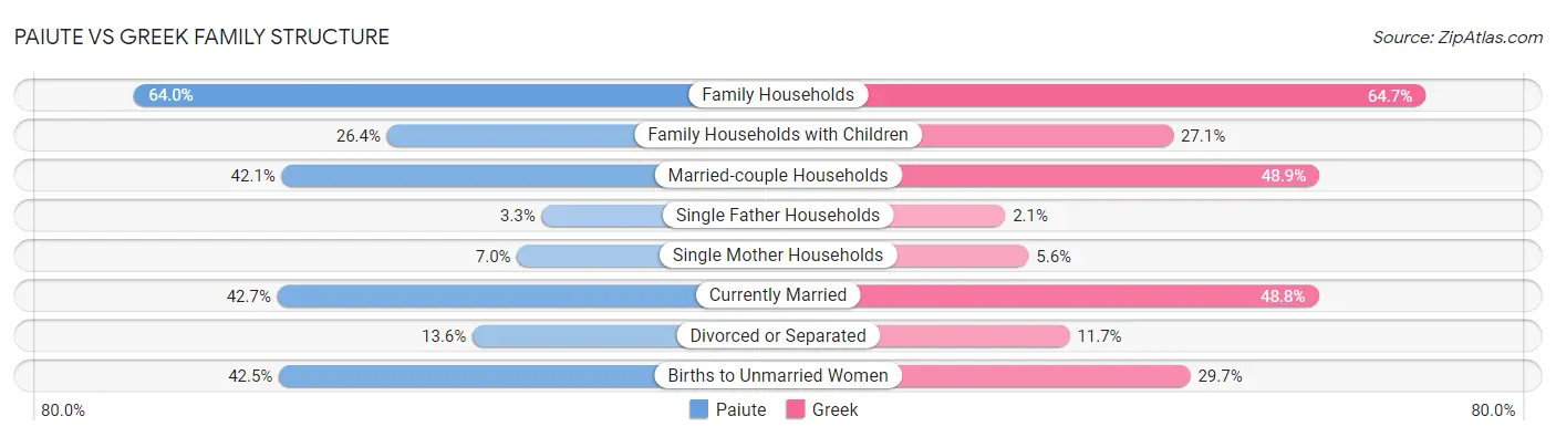 Paiute vs Greek Family Structure