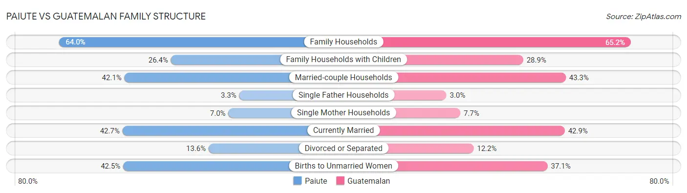 Paiute vs Guatemalan Family Structure