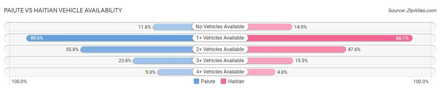Paiute vs Haitian Vehicle Availability