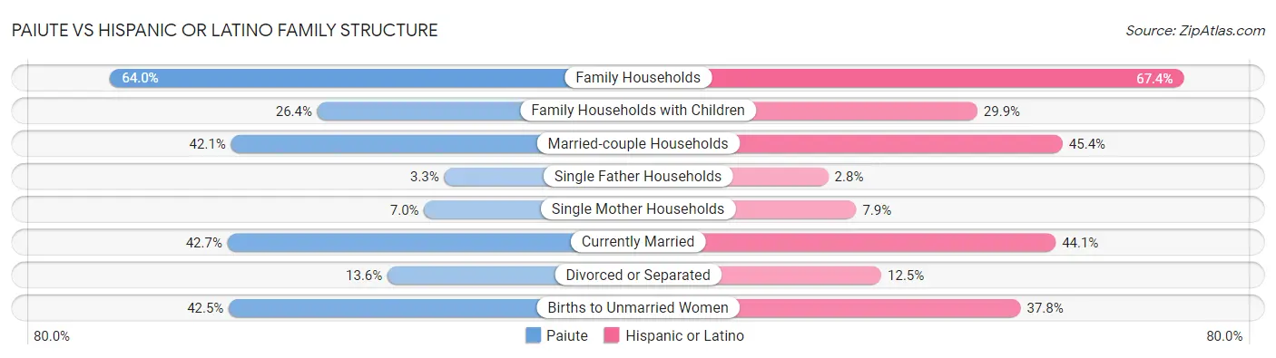 Paiute vs Hispanic or Latino Family Structure